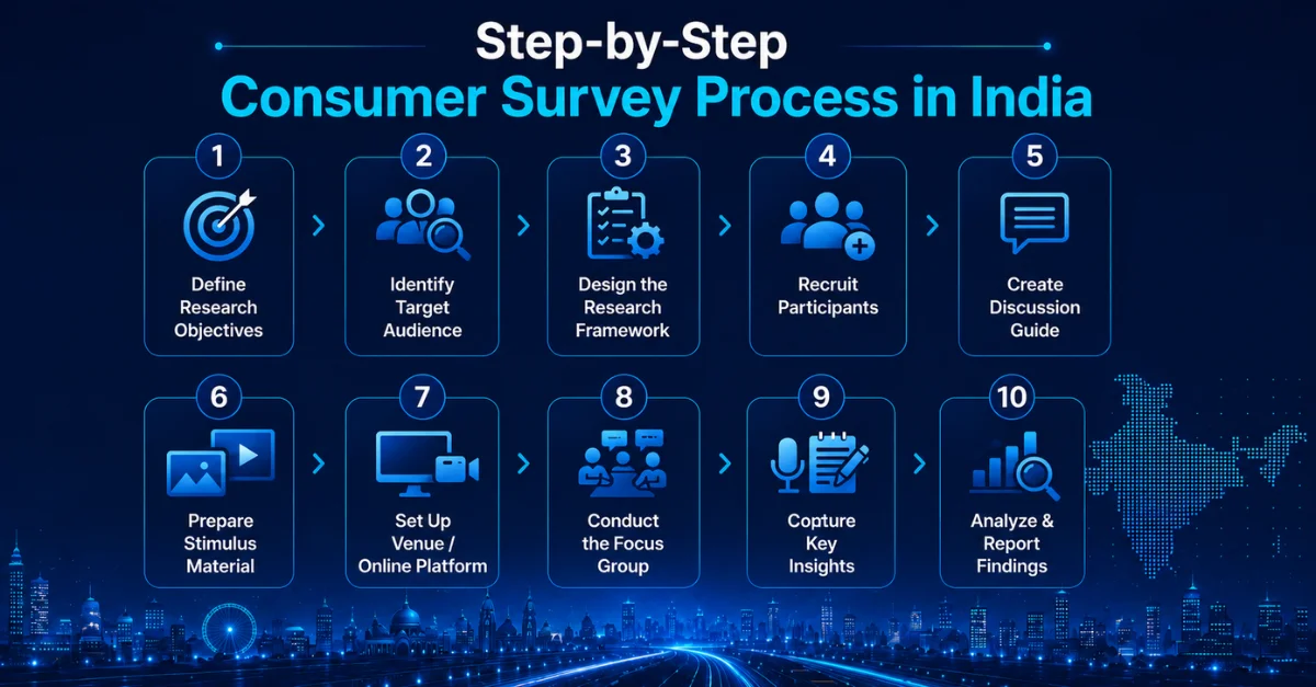 Step-by-Step Consumer Survey Process in India