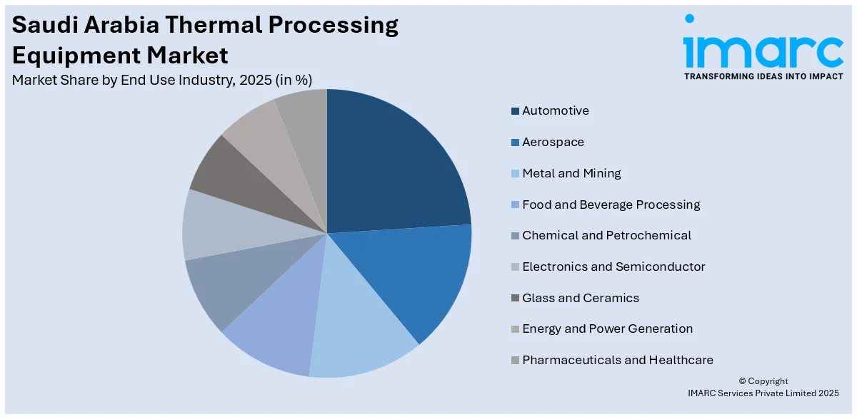 Saudi Arabia Thermal Processing Equipment Market By End Use Industry