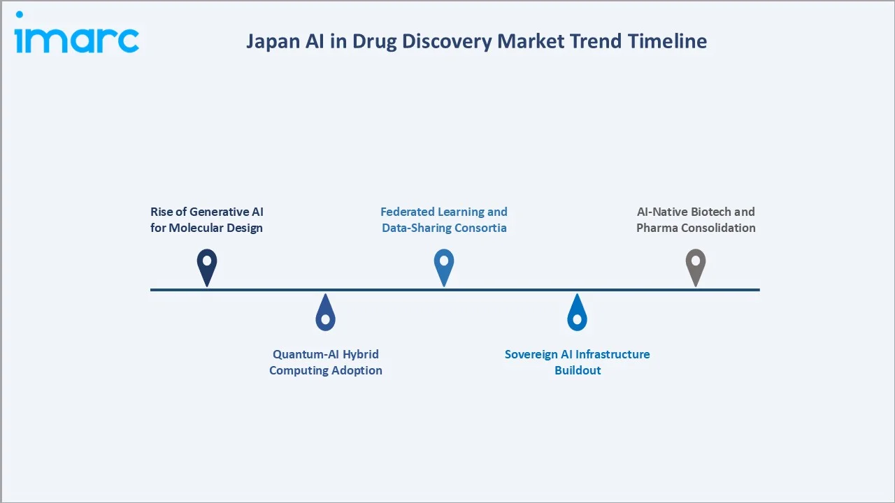Japan AI in Drug Discovery Market Trend Timeline