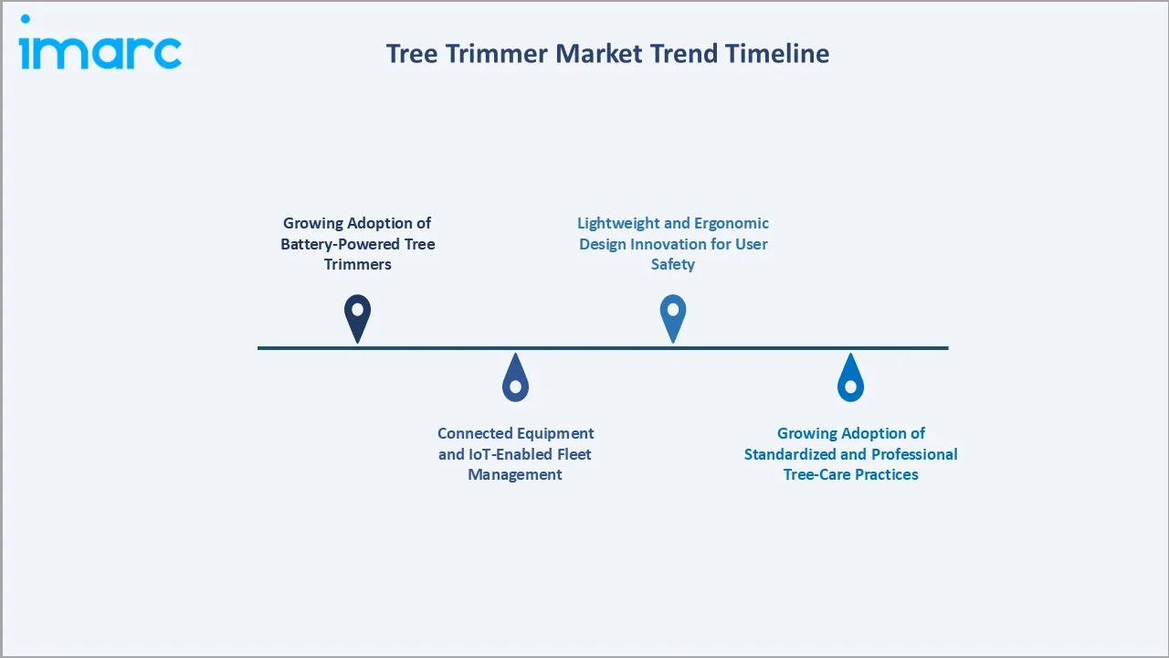 Tree Trimmer Market Trend Timeline