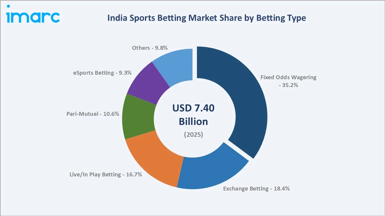 India Sports Betting Market By Betting Type