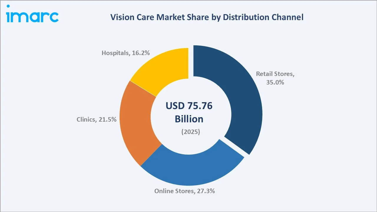Vision Care Market By Distribution Channel