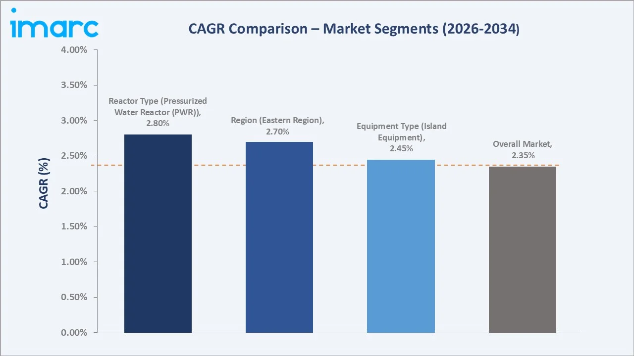 Saudi Arabia Nuclear Power Equipment Market CAGR Comparison