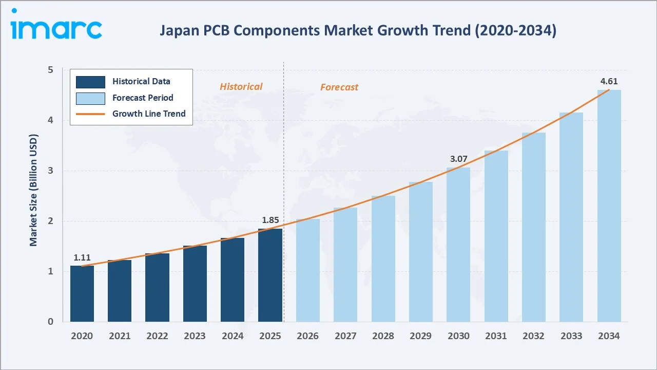 Japan PCB Components Market Growth Trend