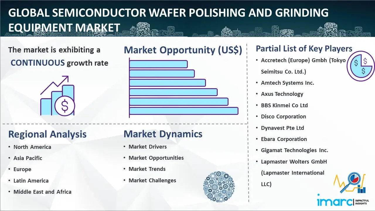 Global Semiconductor Wafer Polishing and Grinding Equipment Market