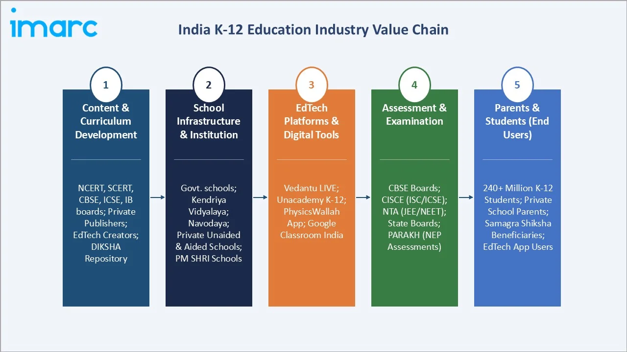 India K-12 Education Market Industry Value Chain