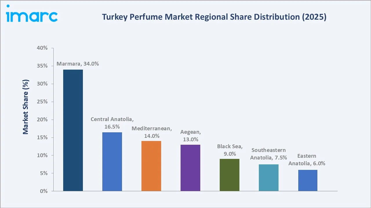 Turkey Perfume Market by Region