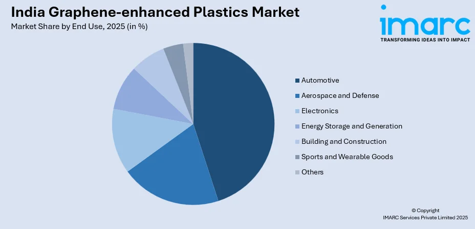 India Graphene-enhanced Plastics Market By End Use