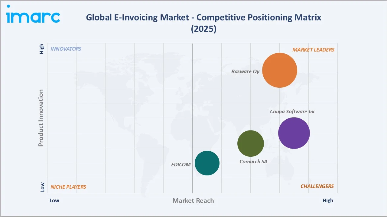 E-Invoicing Market Competitive Positioning Matrix