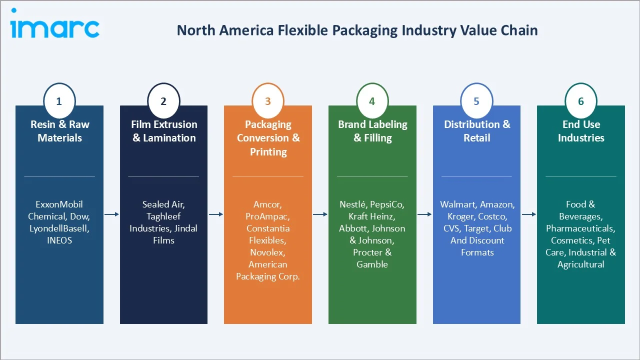 North America Flexible Packaging Market Industry Value Chain