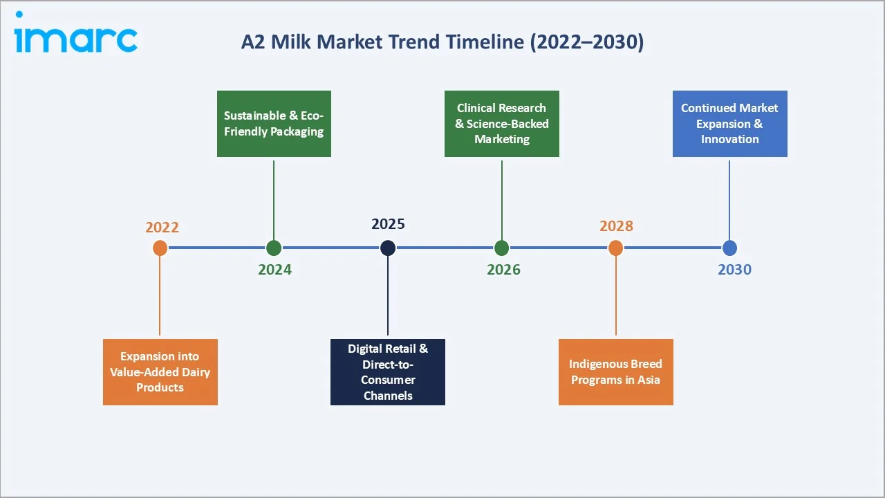 A2 Milk Market Trend