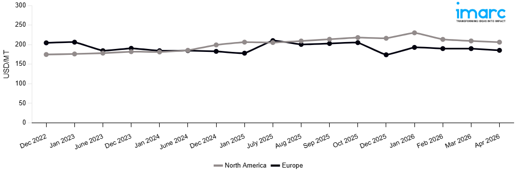 Line Chart
