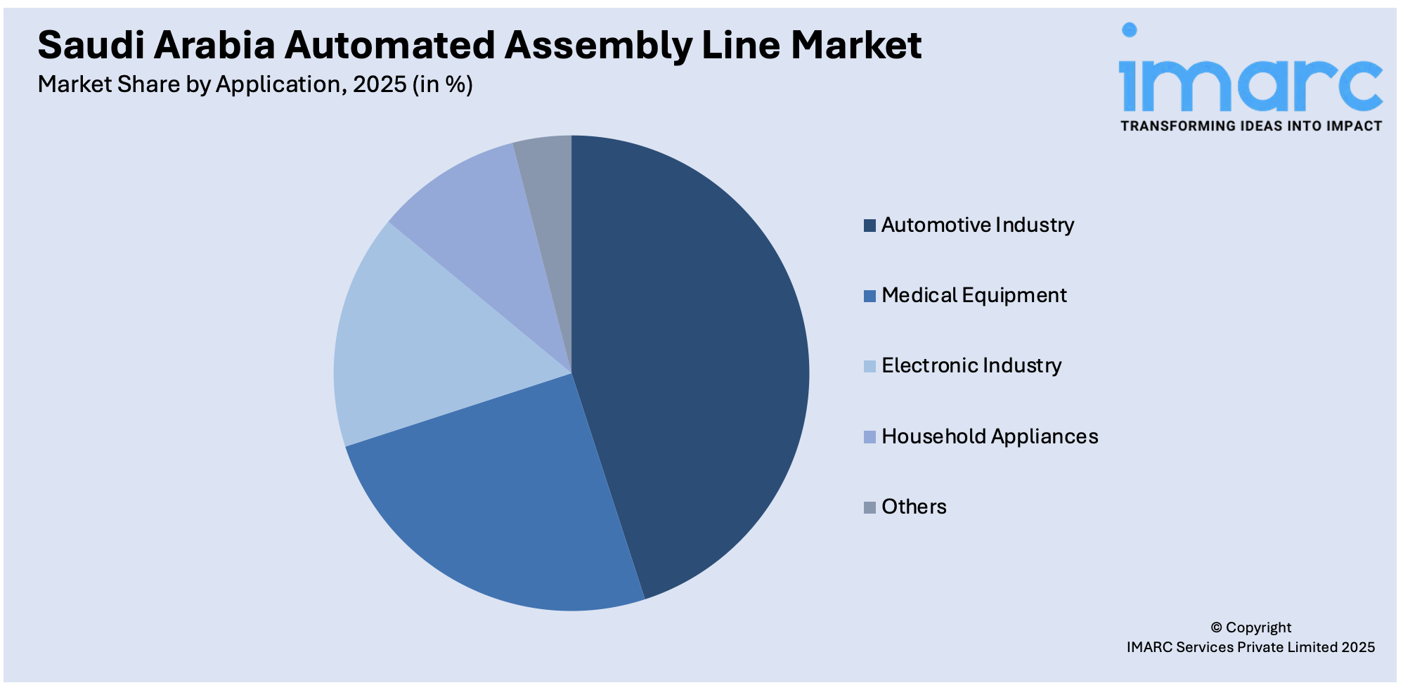 Saudi Arabia Automated Assembly Line Market By Application