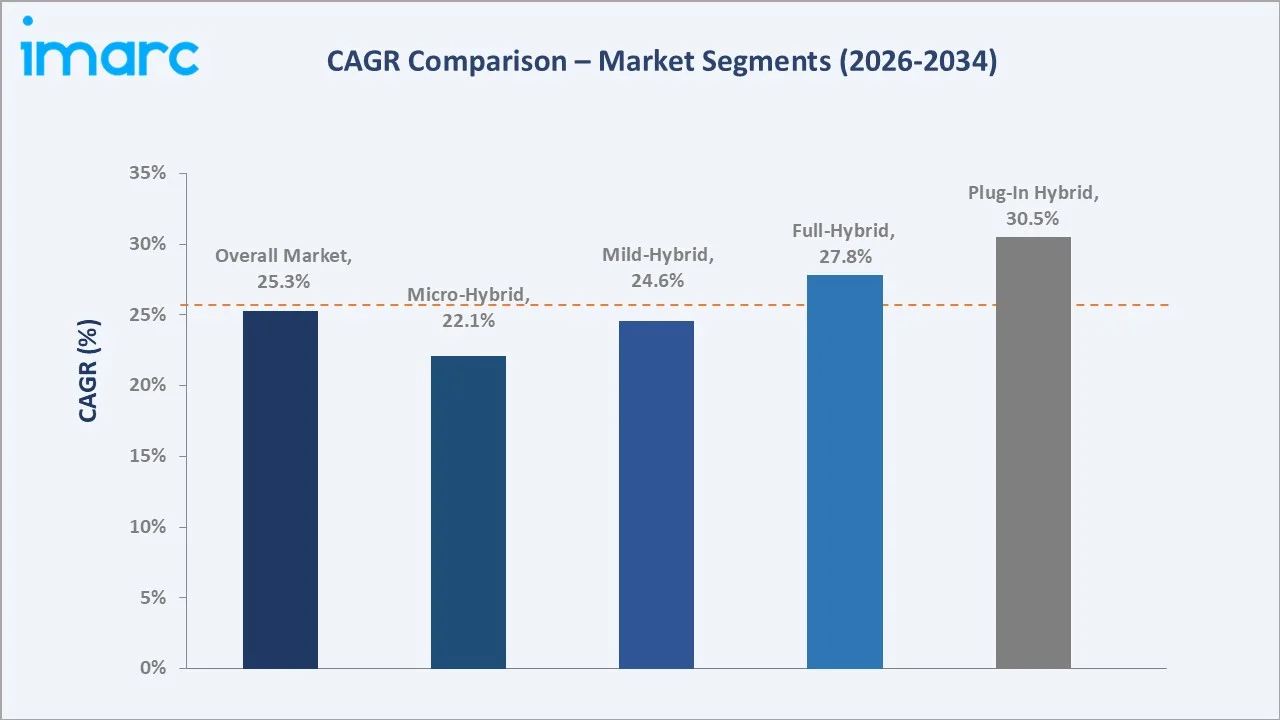 India Hybrid Vehicles Market CAGR Comparison