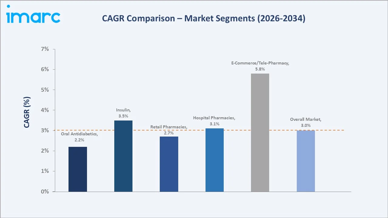 Japan Diabetes Market CAGR Comparison