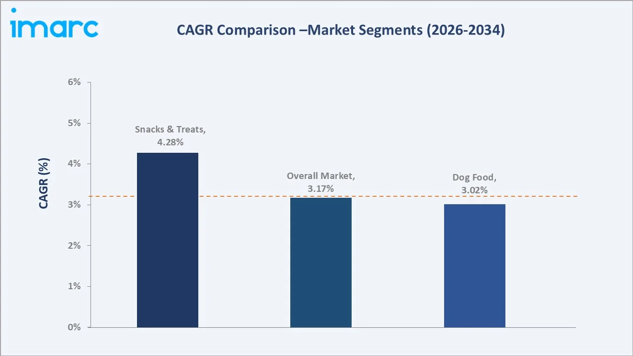 US Pet Food Market CAGR Comparison