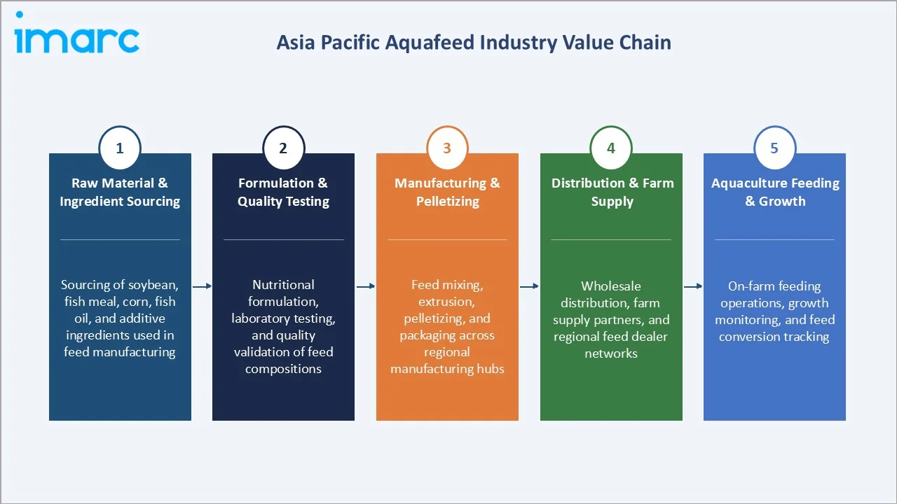 Asia Pacific Aquafeed Market Industry Value Chain