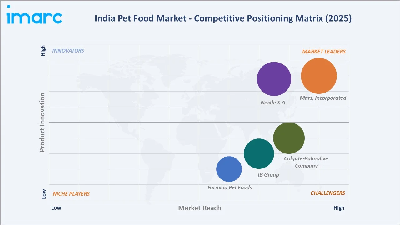 India Pet Food Market Competitive Positioning Matrix