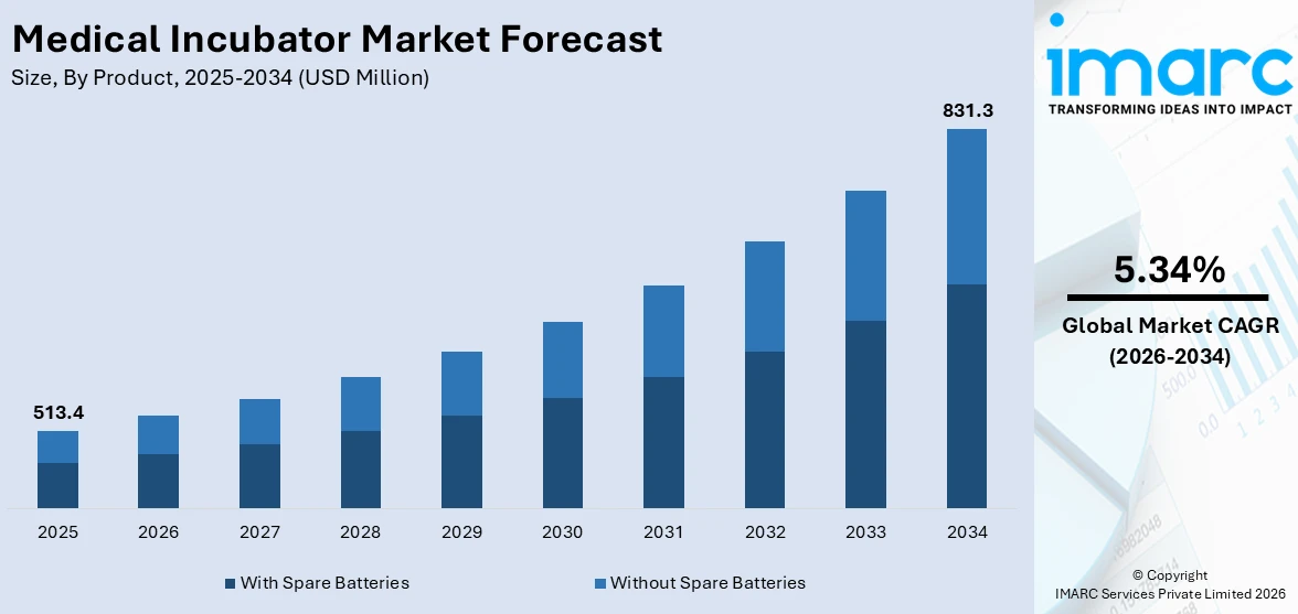 Medical Incubator Market Size
