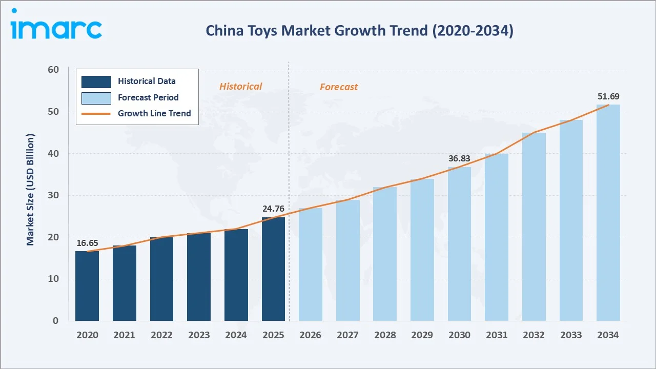 China Toys Market Growth Trend