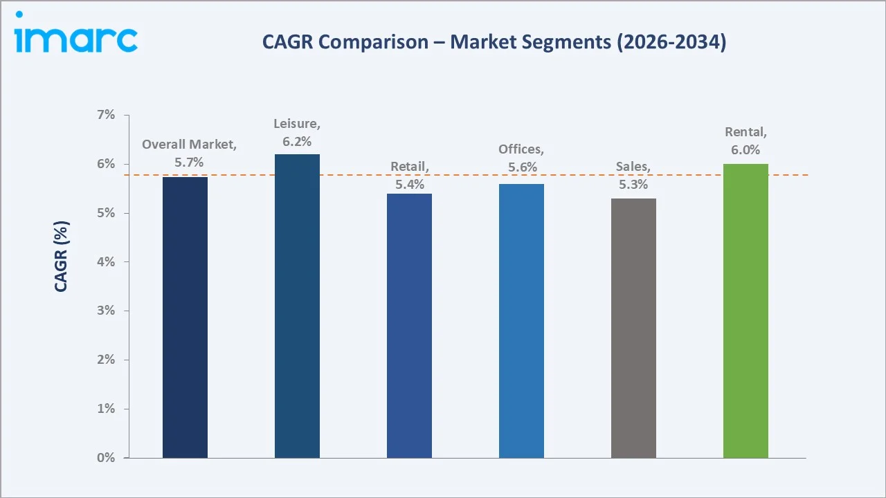 Australia Commercial Real Estate Market CAGR Comparison