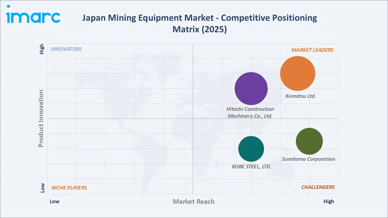 Japan Mining Equipment Market By Competitive Positioning Matrix