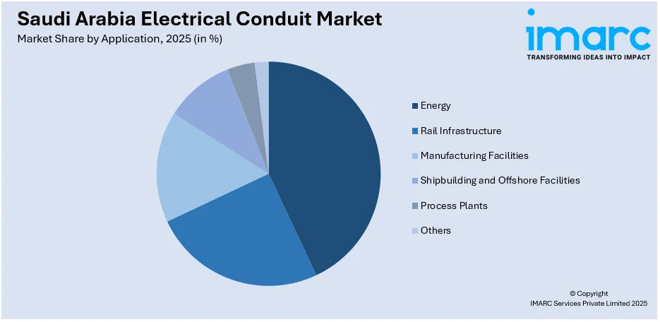 Saudi Arabia Electrical Conduit Market By Application