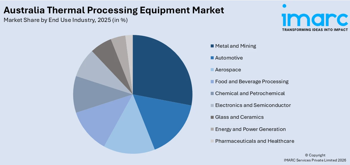 Australia Thermal Processing Equipment Market By End Use Industry