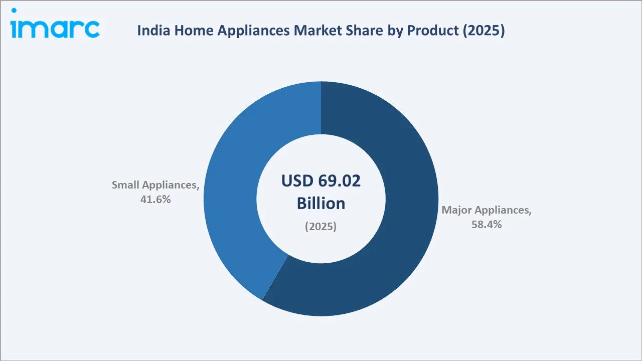 India Home Appliances Market By Product