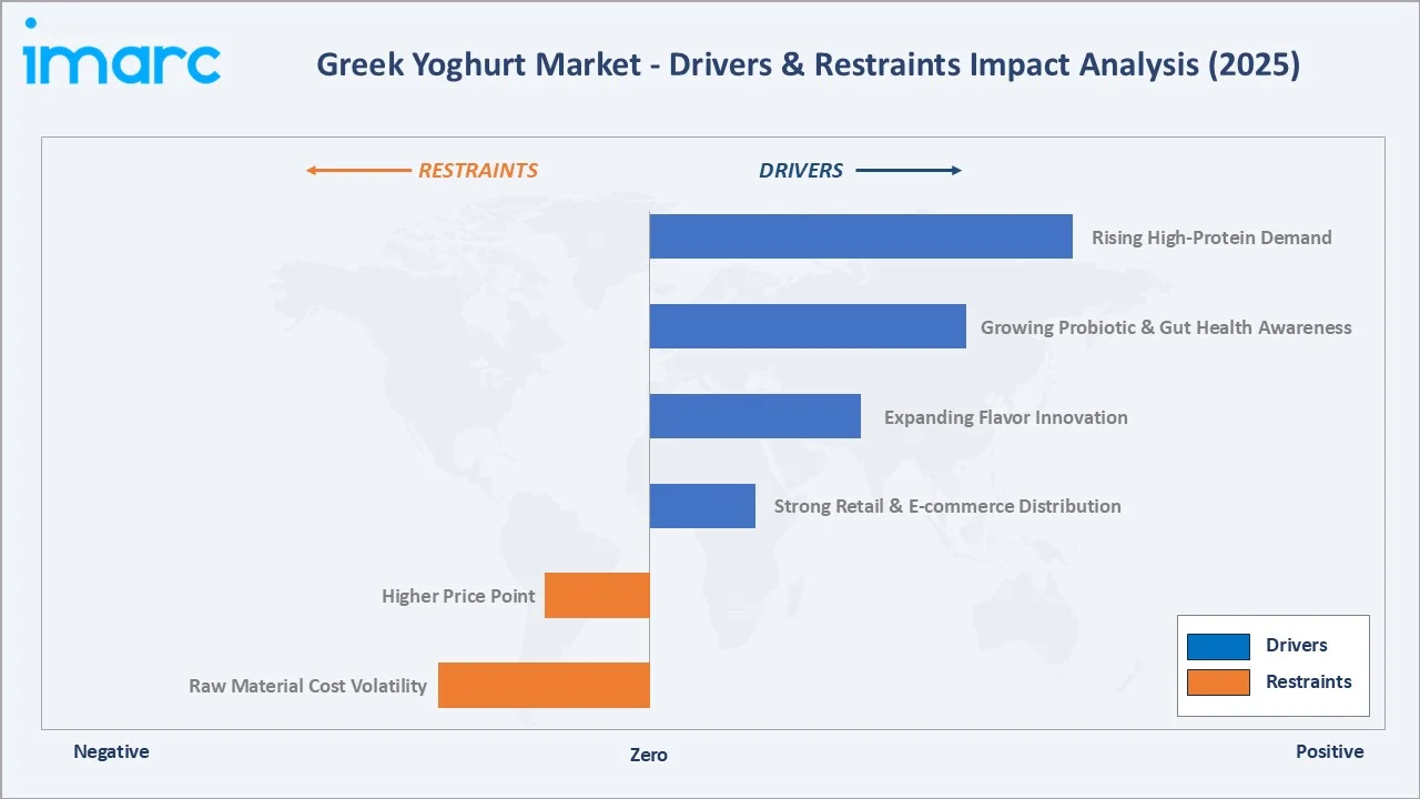 Greek Yogurt Market Drivers & Restraints