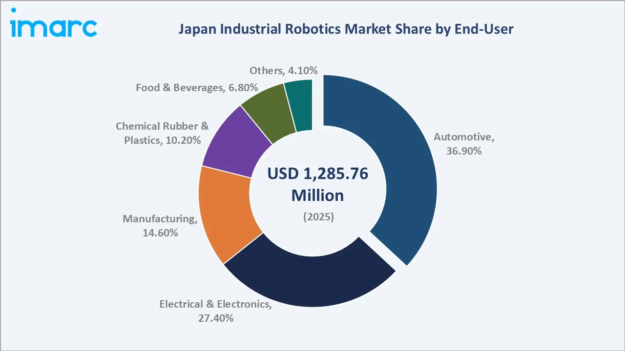 Japan Industrial Robotics Market By End-User