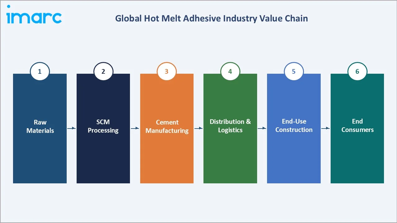 Green Cement Market Industry Value Chain