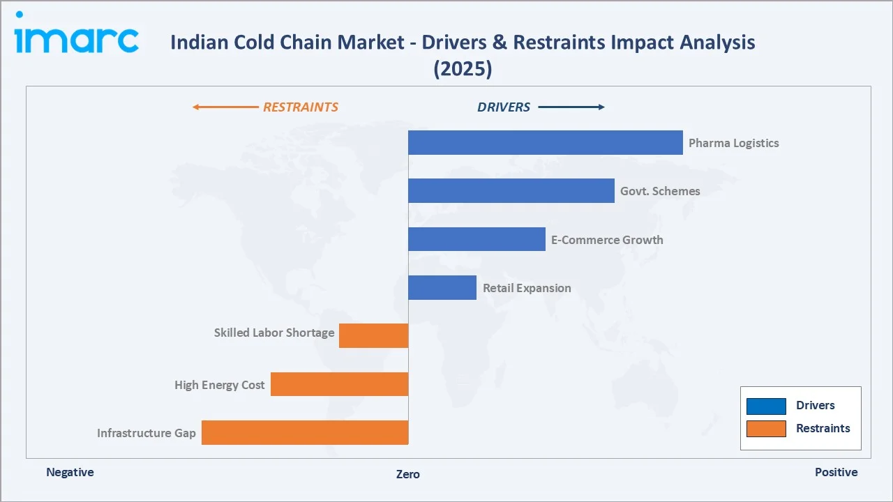 Indian Cold Chain Market Drivers & Rstraints