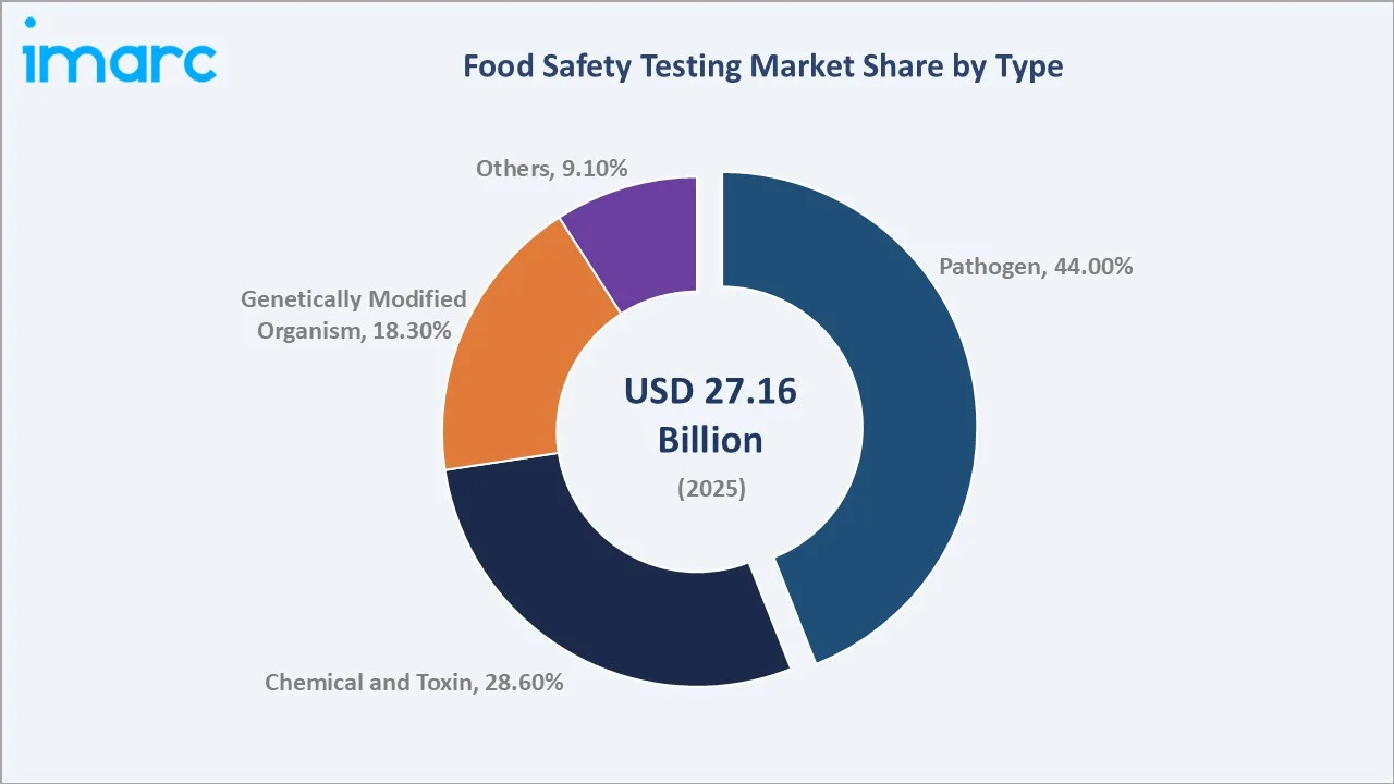 Food Safety Testing Market By Type