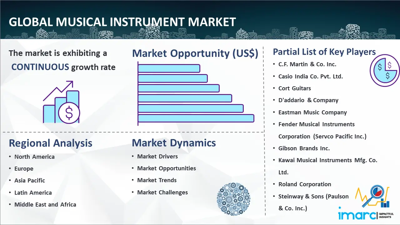 Global Musical Instrument Market