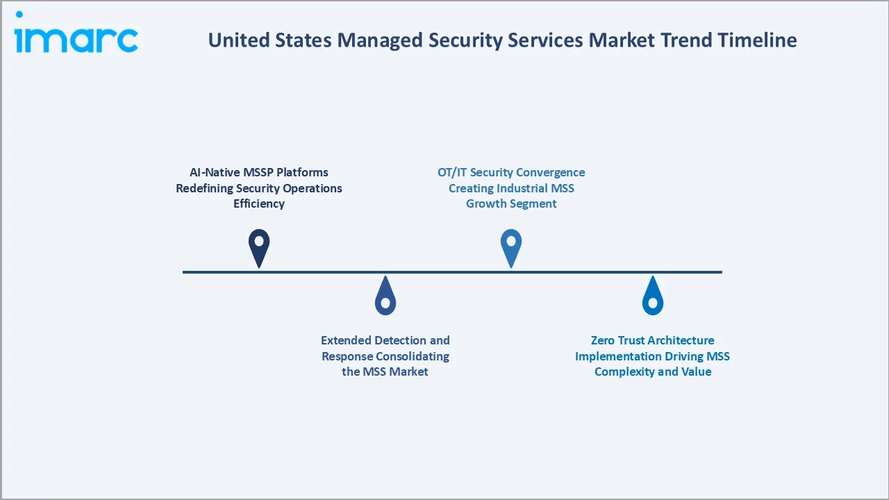 United States Managed Security Services Market Trend Trendline