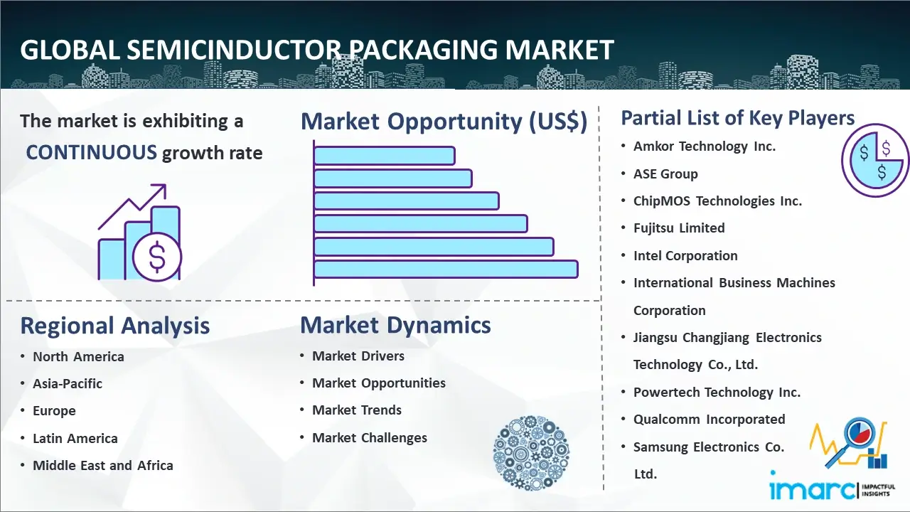Global Semiconductor Packaging Market