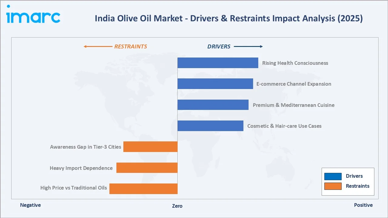 India Olive Oil Market Drivers & Restraints