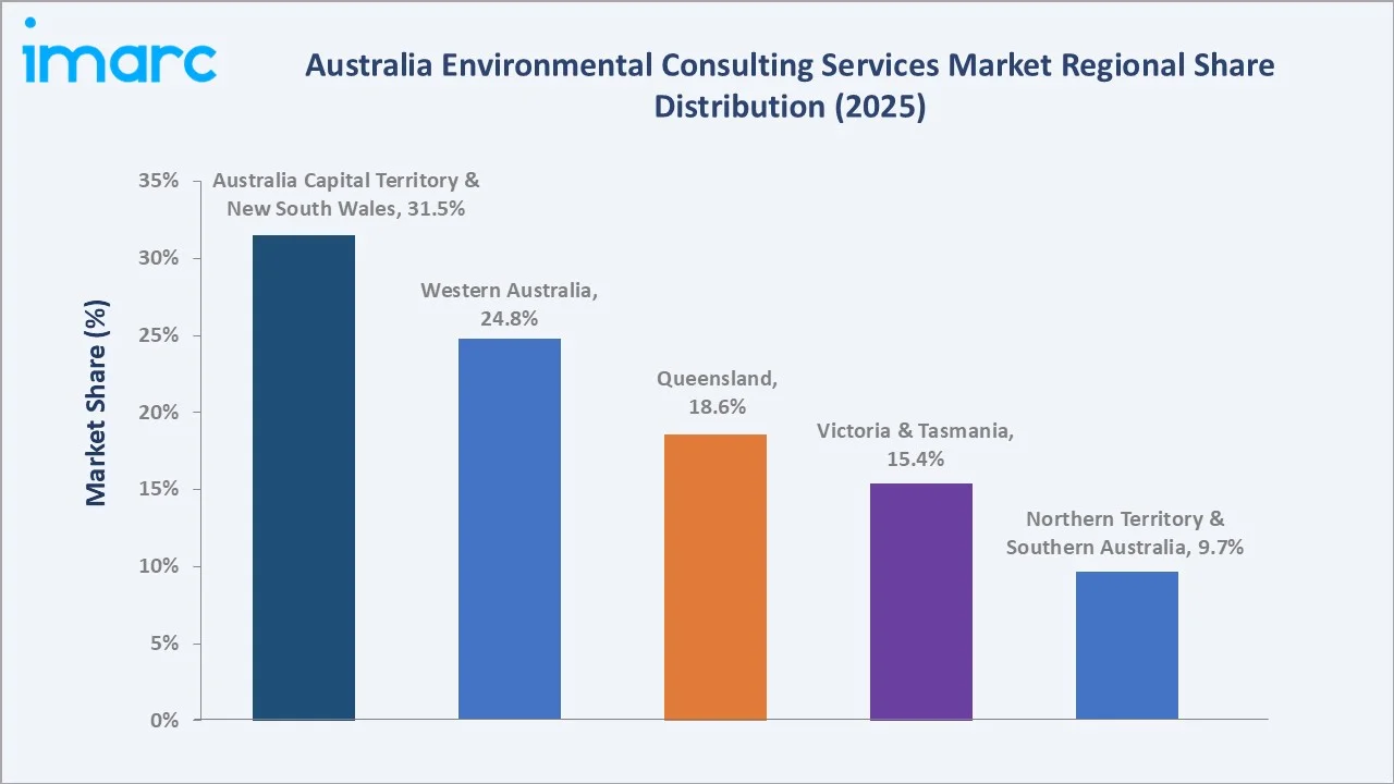Australia Environmental Consulting Services Market By Region