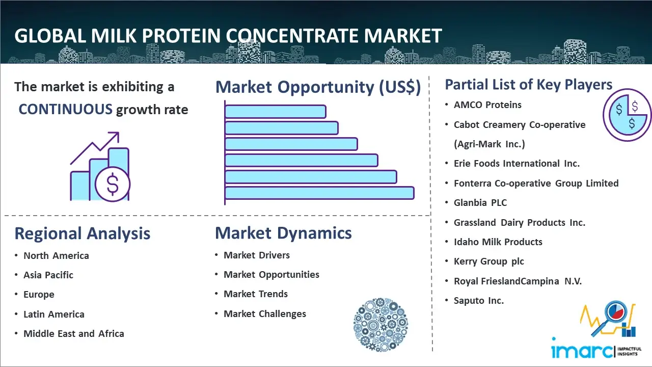 Global Milk Protein Concentrate Market