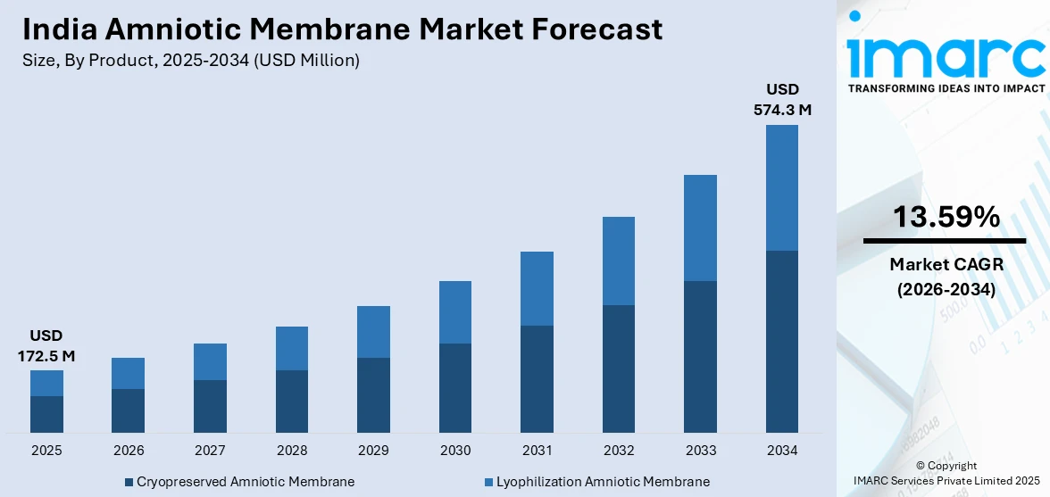 India Amniotic Membrane Market Size