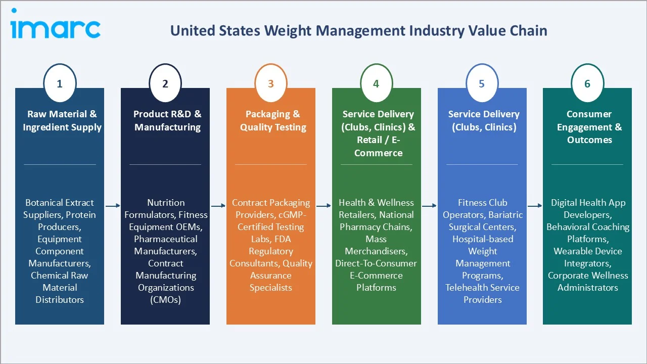 United States Weight Management Market Value Chain