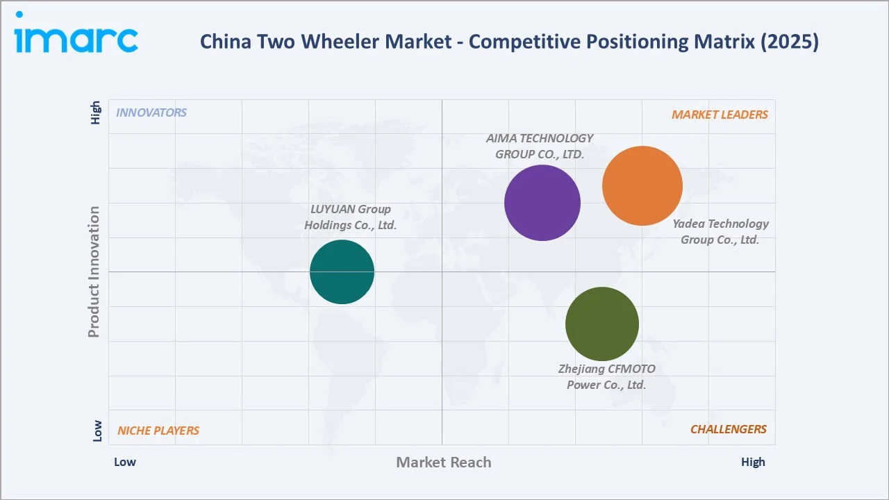 China Two Wheeler Market By Competitive Landscape