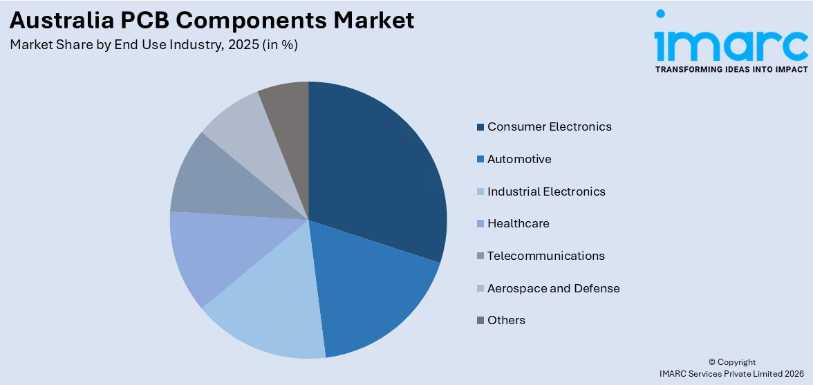 Australia PCB Components Market By End Use Industry