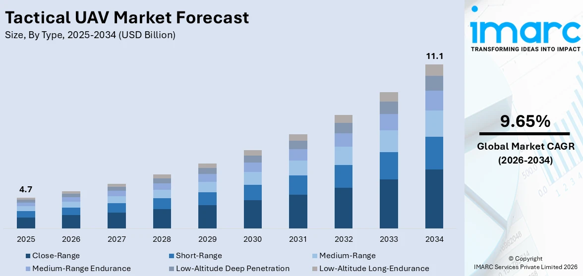 Tactical UAV Market Size