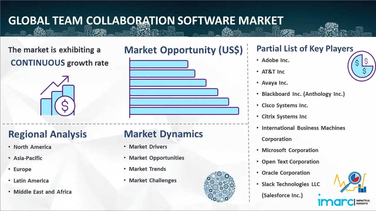 Global Team Collaboration Software Market