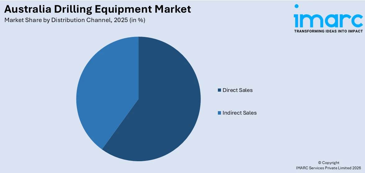 Australia Drilling Equipment Market By Distribution Channel
