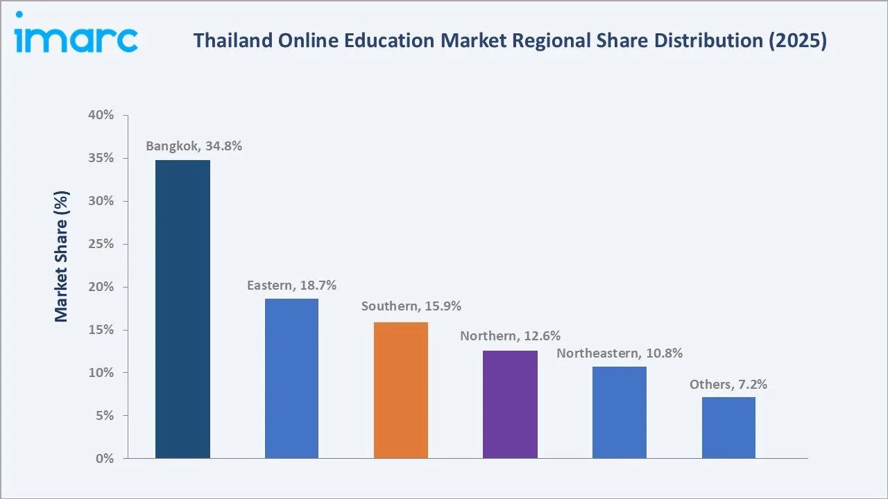 Thailand Online Education Market By Region