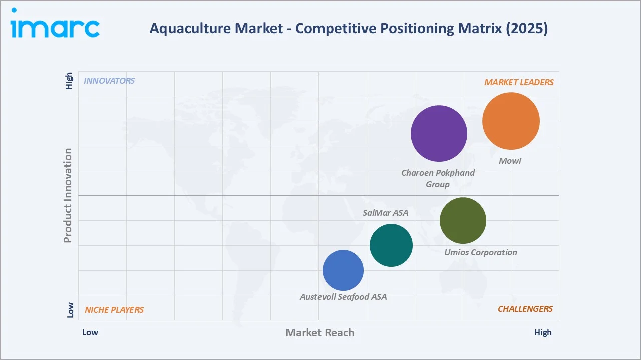 Aquaculture Market Competitive Positioning Matrix