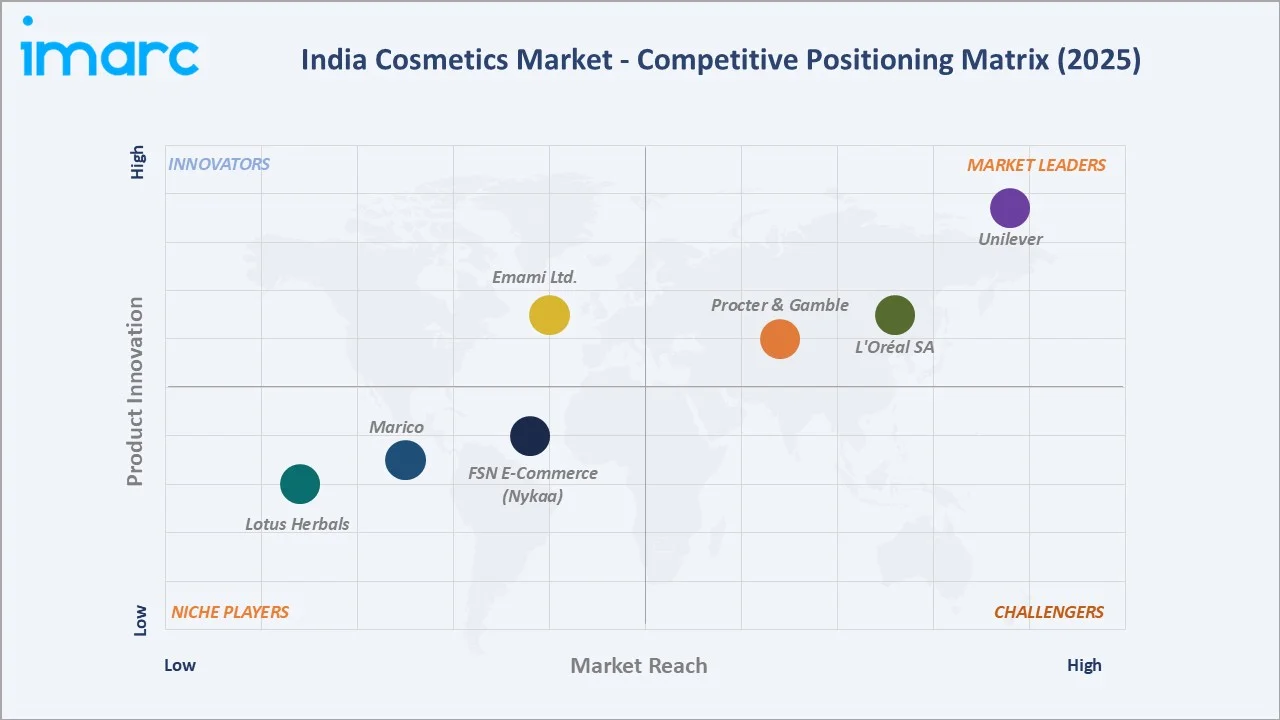 India Cosmetics Market By Competitive Landscape